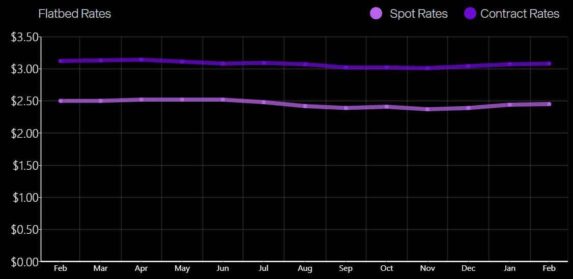 dat flatbed rates