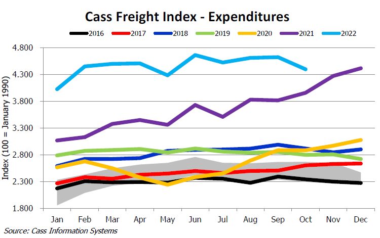 Freight Expenditures November 2022