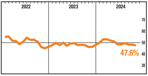 ISM Imports from China