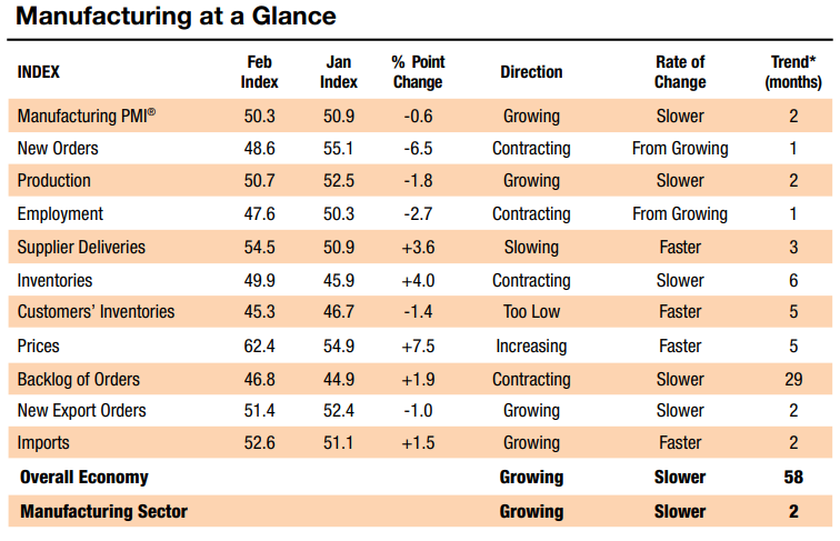 ISM Manufacturing Analysis March of 2025