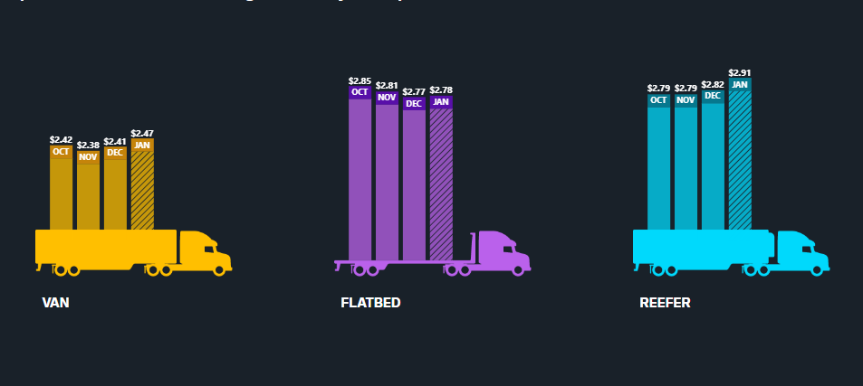 Weekly Truckload $/mile