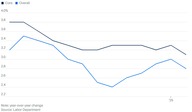 Inflation Data