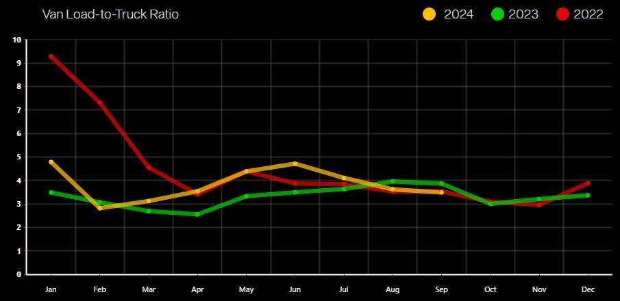 Load to Truck Ratio of Spot FTL