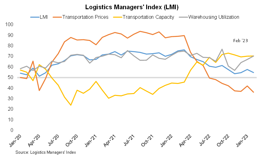 Logistics Manager Index LMI