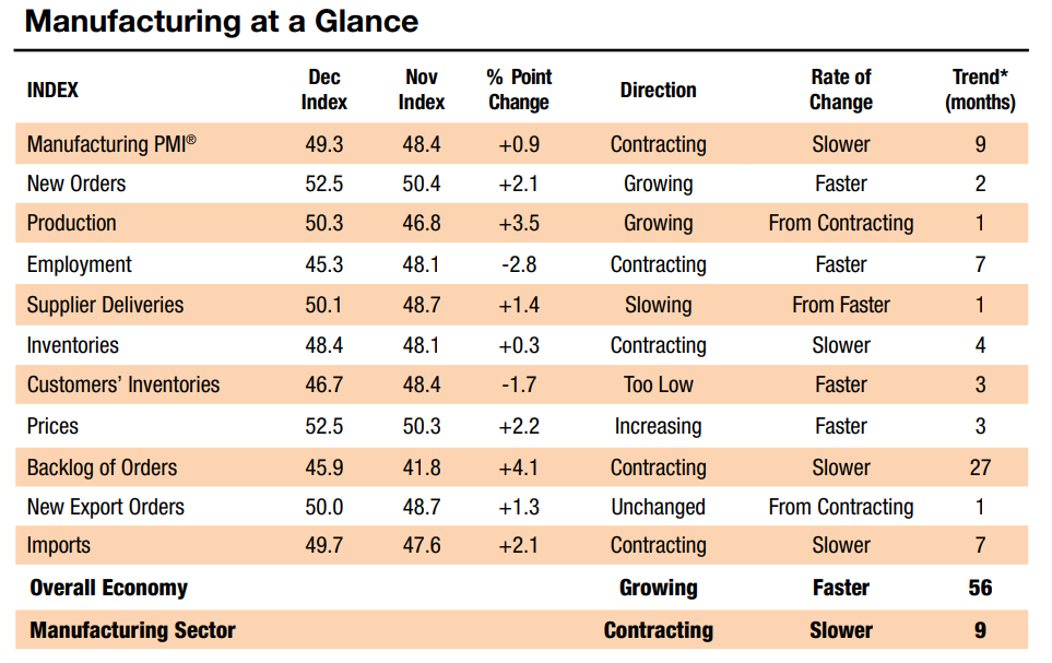 Manufacturing ISM at a glance