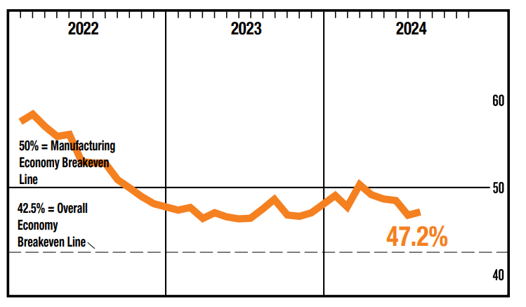 Manufacturing ISM Report