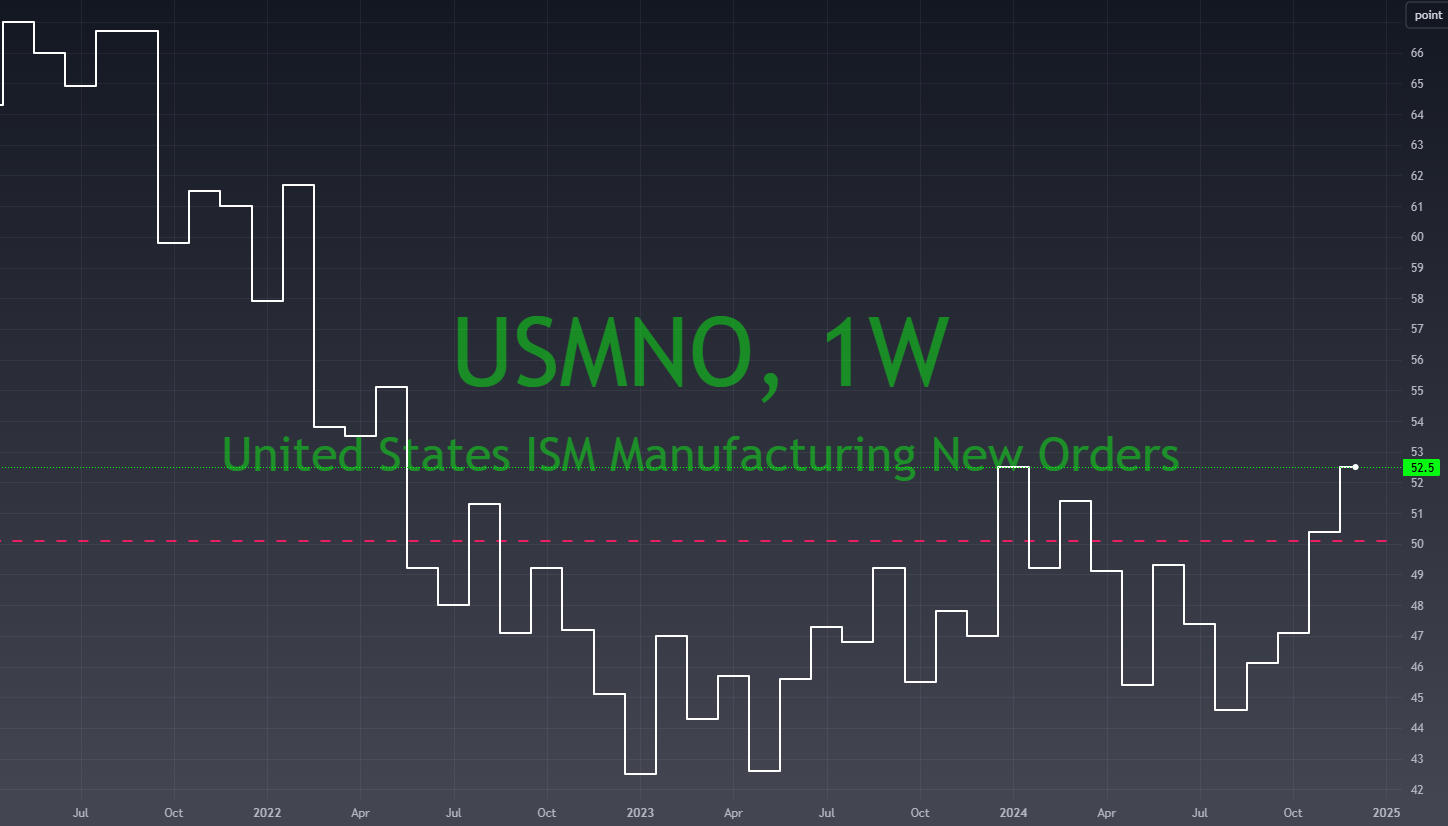 New Manufacturing Orders