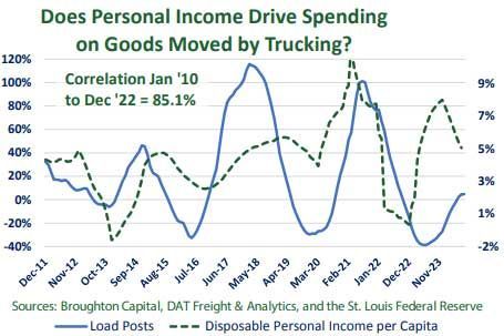 Transportation Economic Update