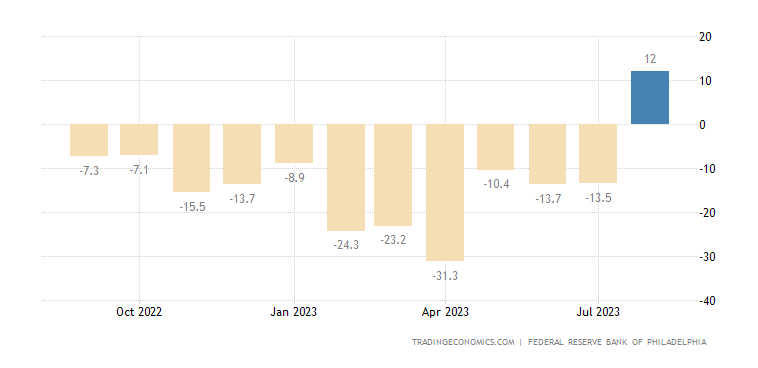 Philadelphia Fed - Manufacturing Index