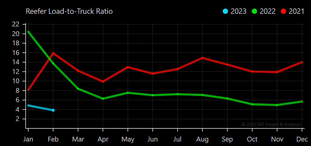 Reefer Truckload Load-to-Truck Ratio