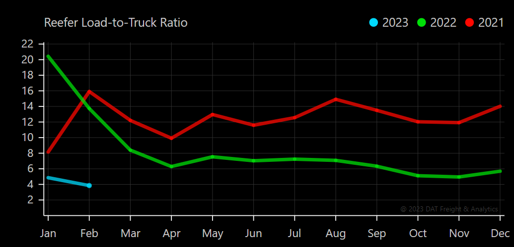 Reefer Load/Truck Ratio