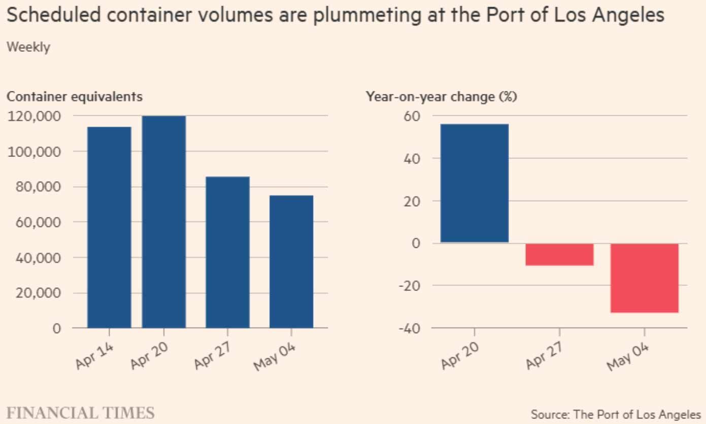 Container Volumes plummeting from Tariffs - proof from financial times