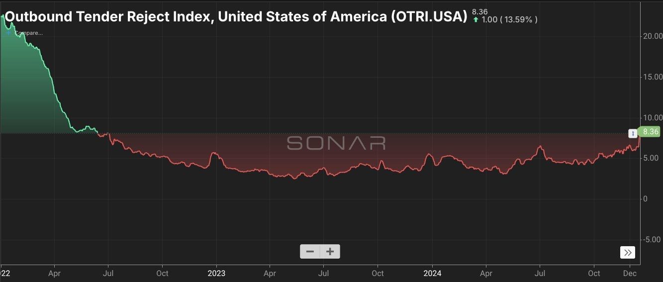 Logistics & Transportation Industry Trends Heading into 2025 Tender Rejection Rates from SONAR