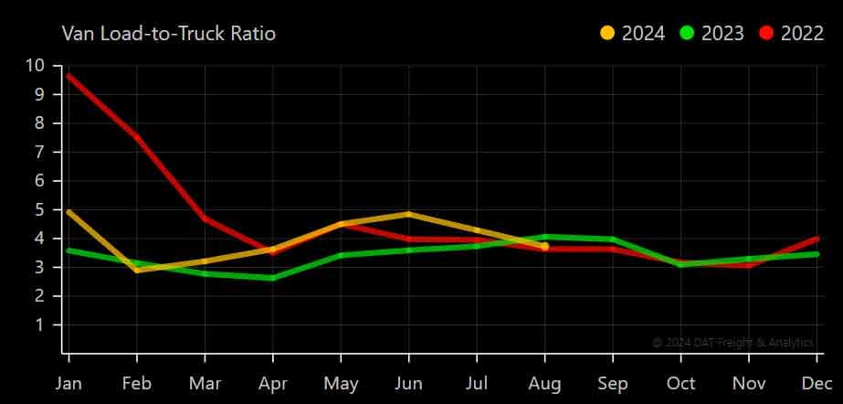 DAT 2024 Truckload Dry Van Load to Truck Ratio