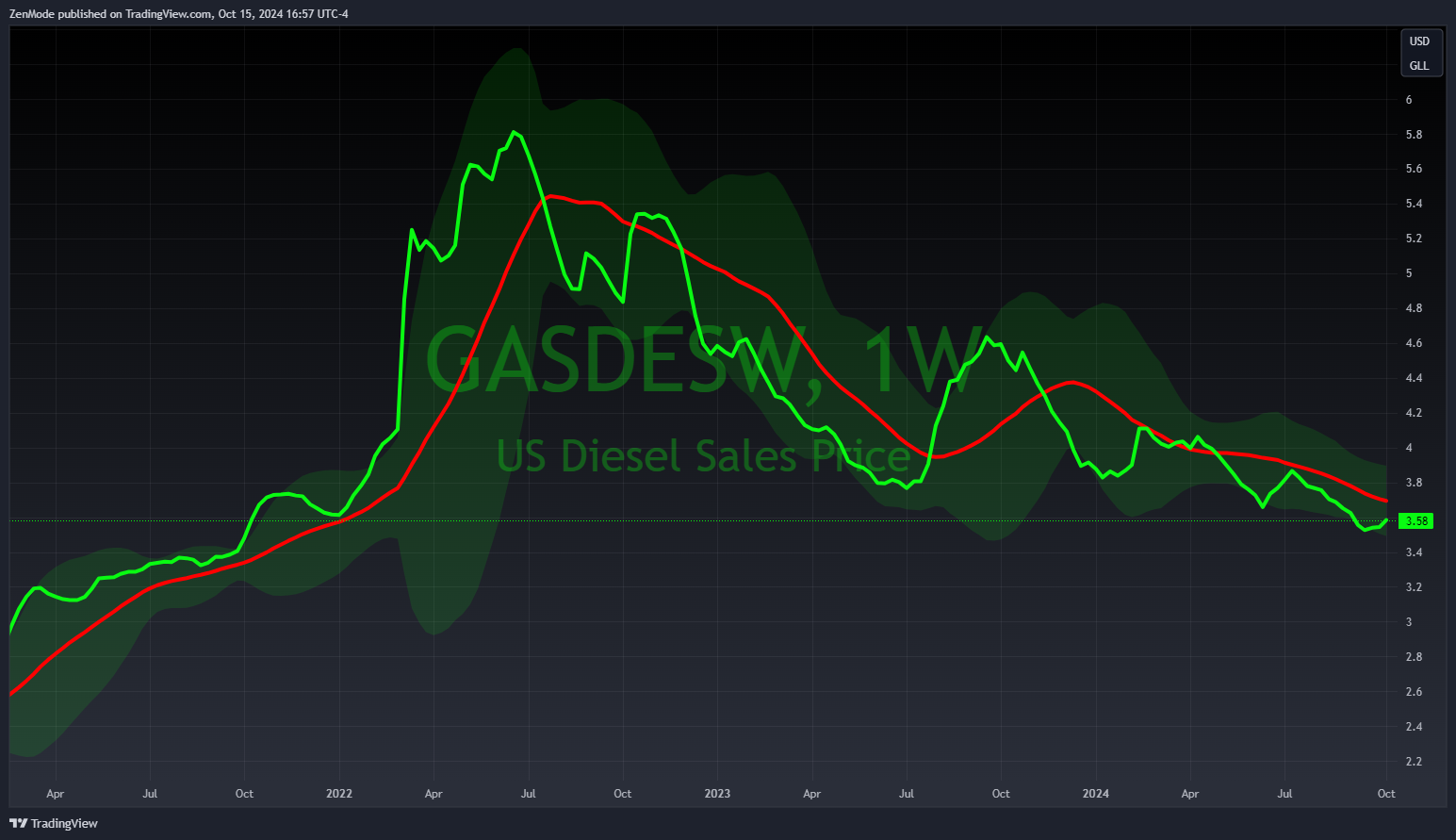 Technical Analysis of US Diesel Pricing