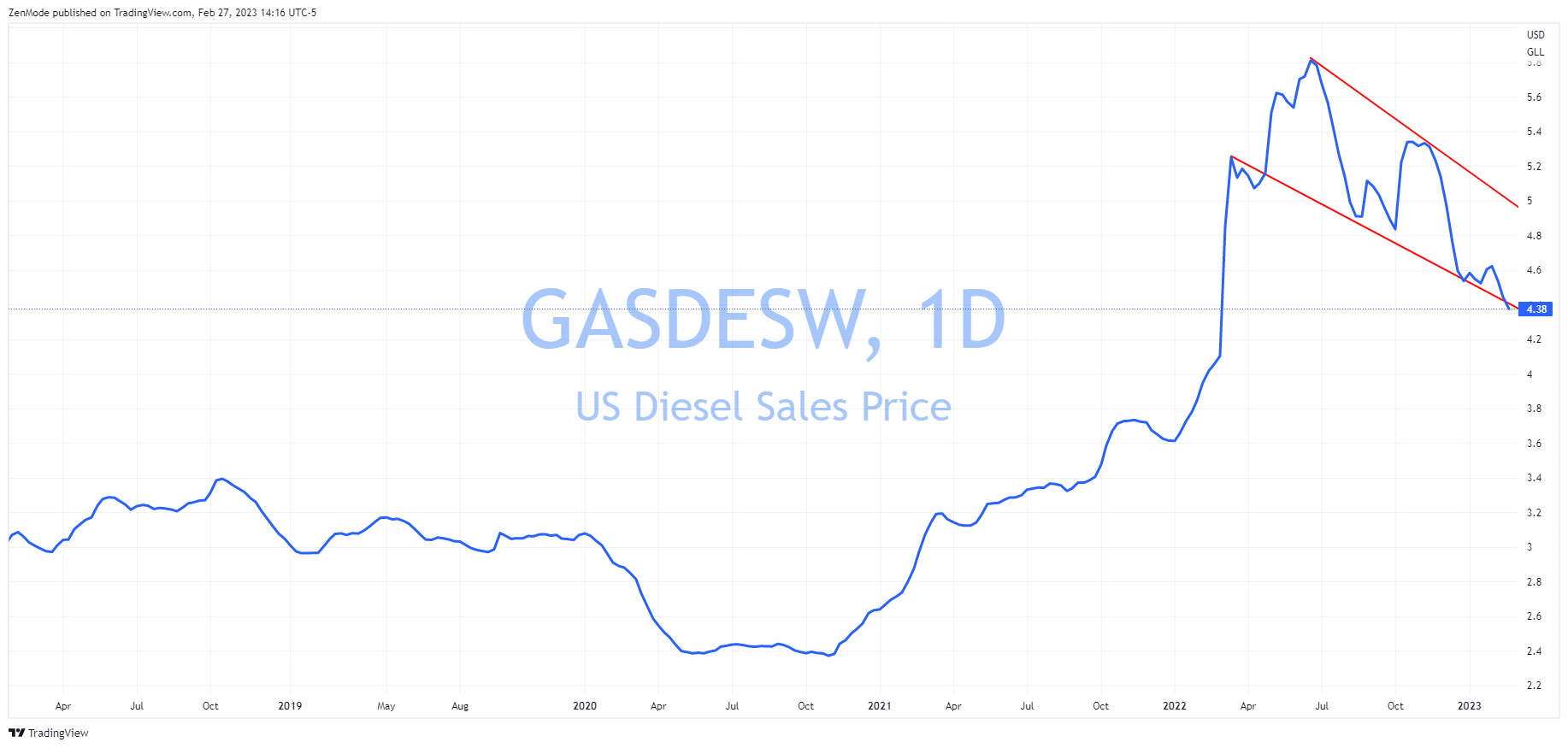 US Diesel Prices