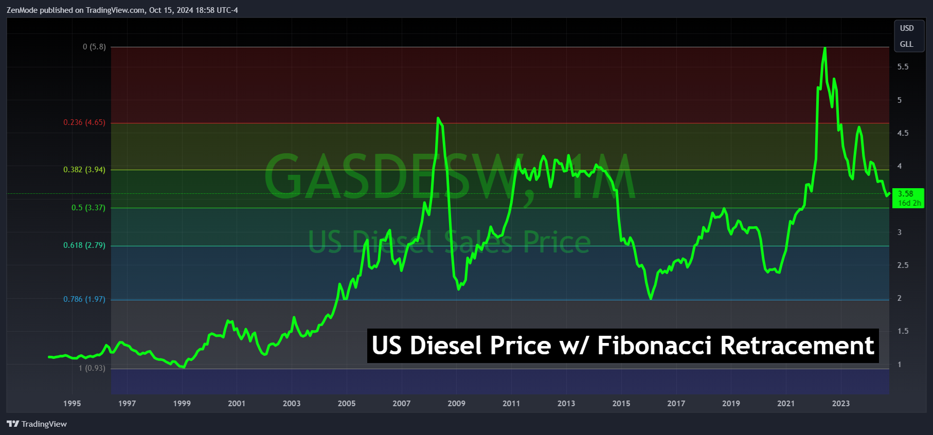 US Diesel Technical Analysis for Motor Carriers