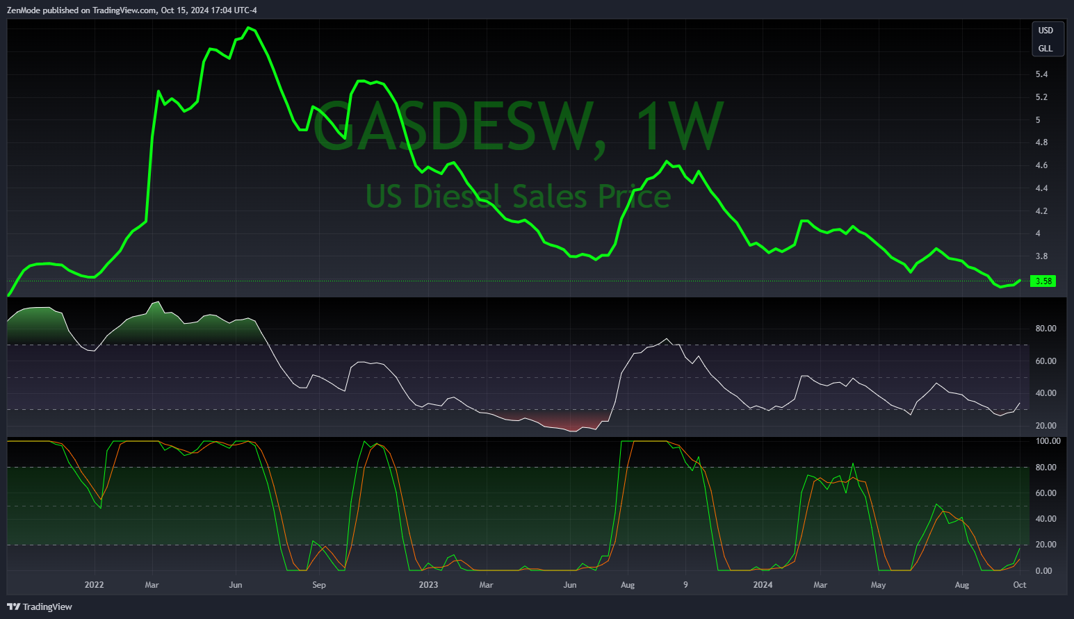 US Diesel Pricing Forcast