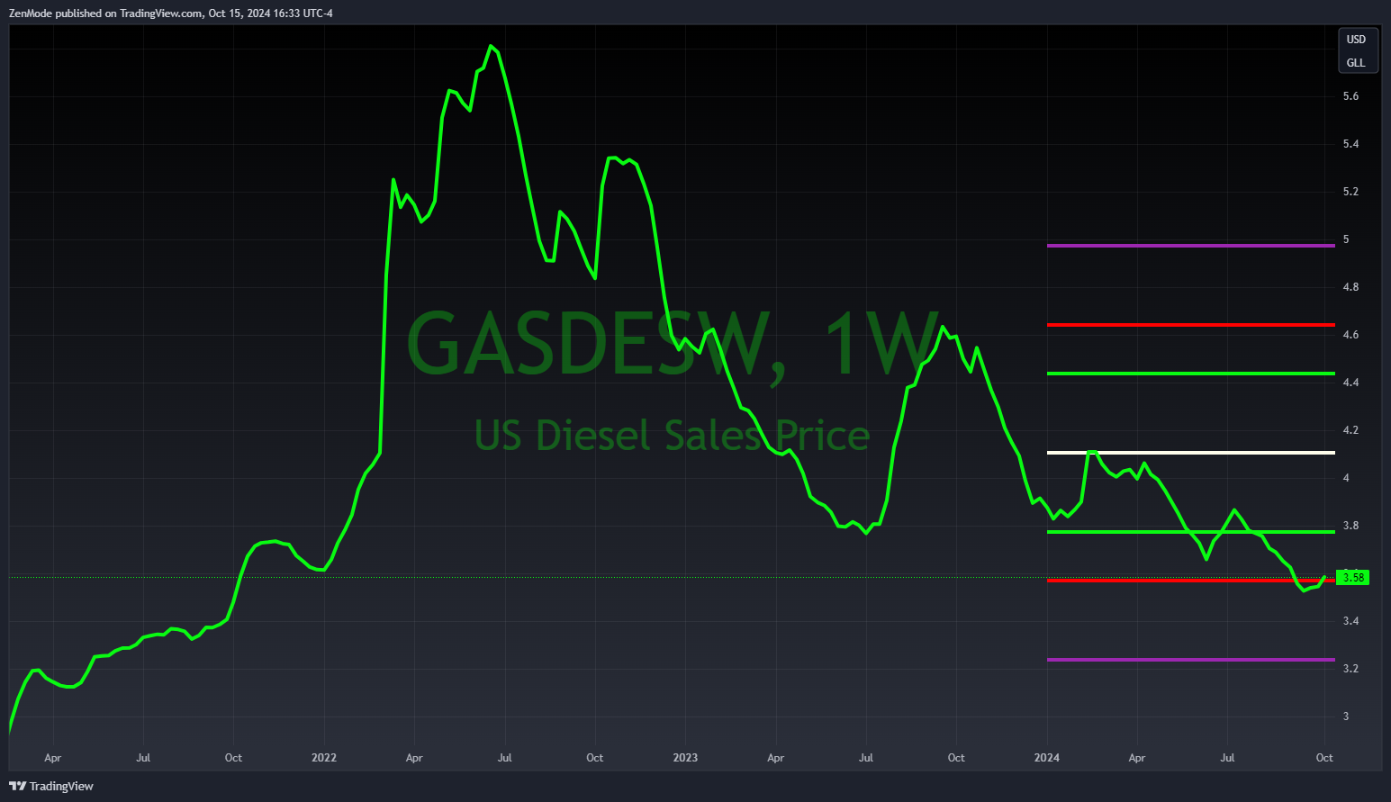 US Diesel Pricing with Pivot Points