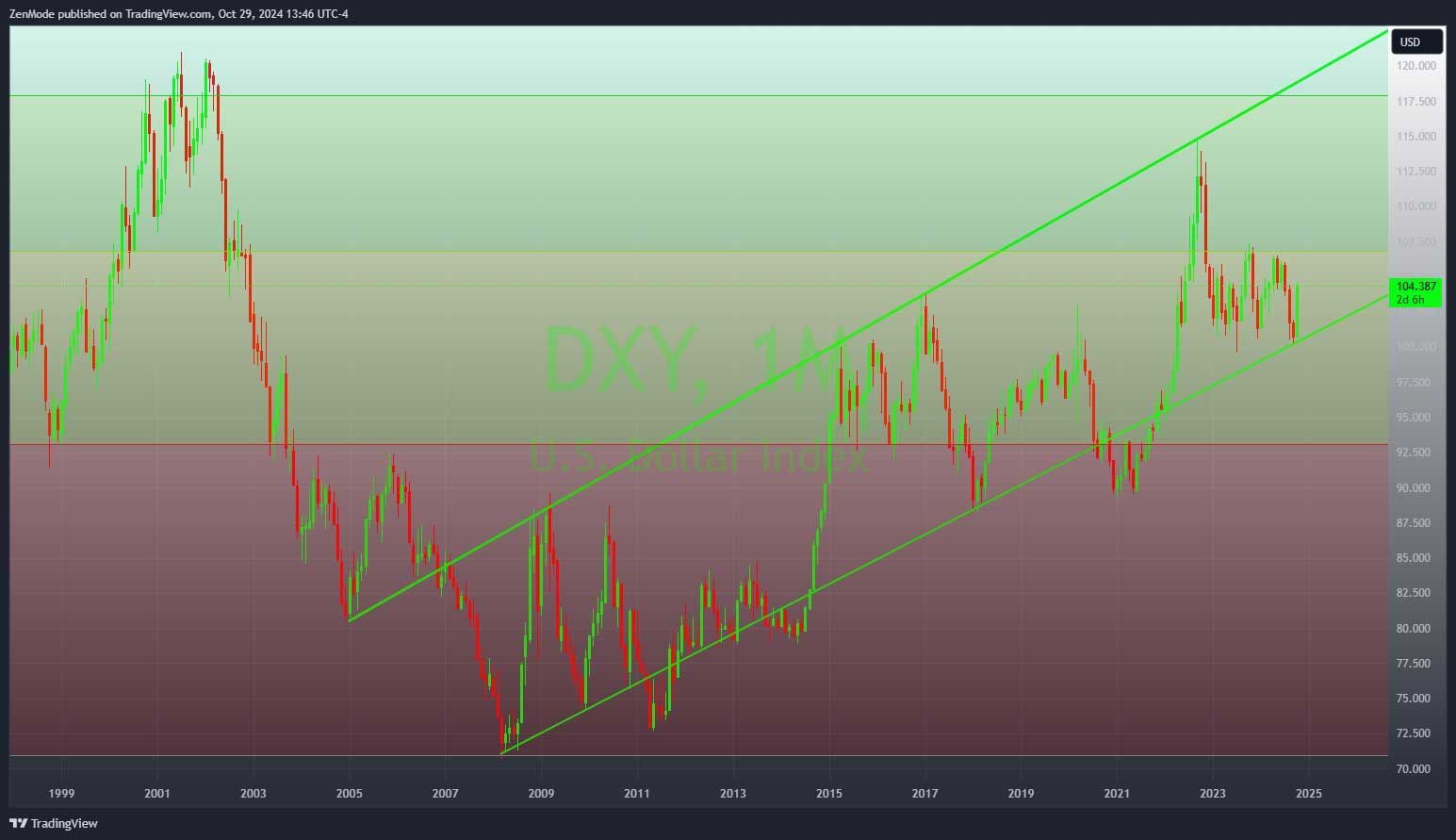 US Dollar Strength DXY