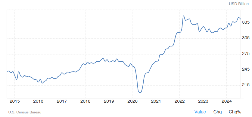 United States Imports