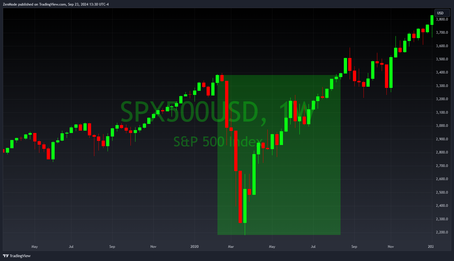 V-Shaped Recession Example