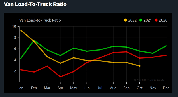 Load-To-Truck Ratio