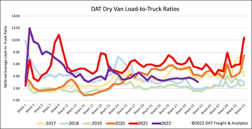 DAT Dry Van Load-to-Truck Ratios 11-7-2022