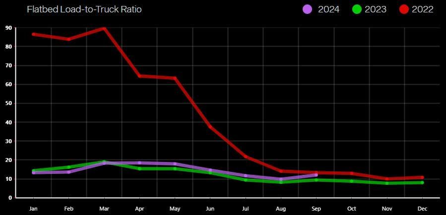 Flatbed Load to Truck Ratio (DAT)