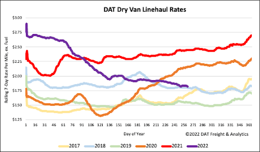 DAT Dry Van Load-to-Truck-Ratios
