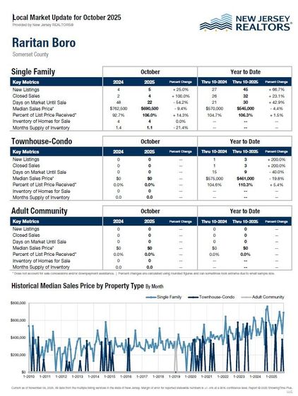 2025-10 Buyers Market in Somerset County NJ single family home inventory rising, median price decrease