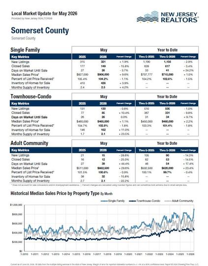 Scan the QR code and enter your information to get on DeCicco Realty's customer list. See the link above for a closer look at Somerset County housing market report with tables for single-family, townhomes, condos and a price trend chart