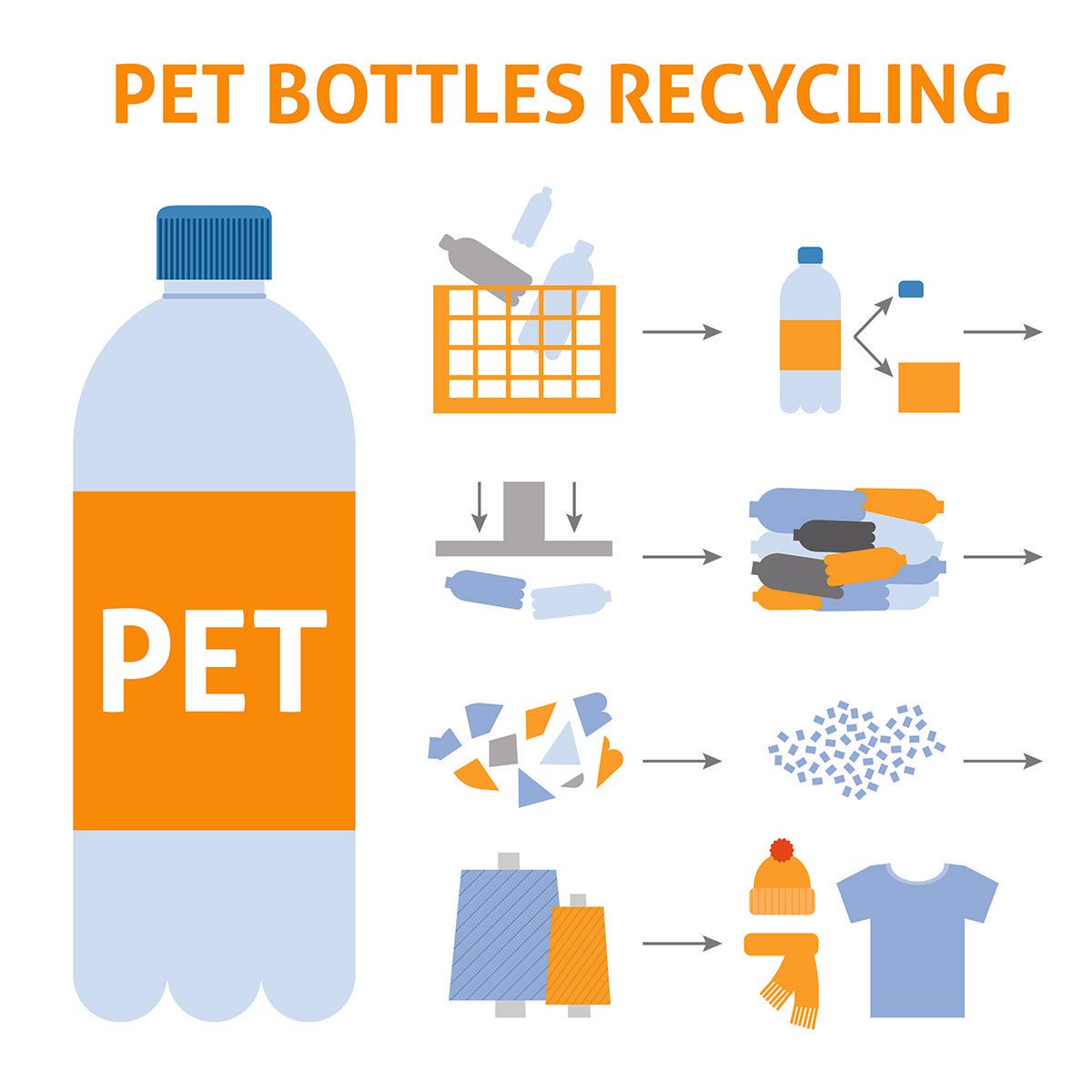 Graphic showing the process of recycling plastic bottles.