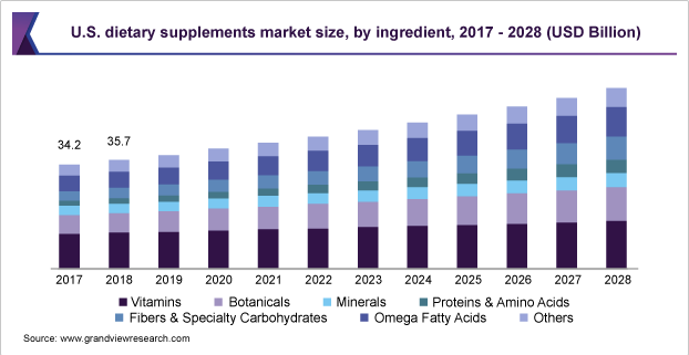 U.S. dietary supplements market size, by ingredient, 2017 -2028 (USD Billion) graph.