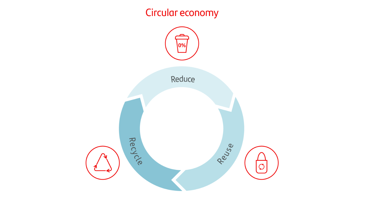A diagram of a circular economy with arrows pointing in different directions