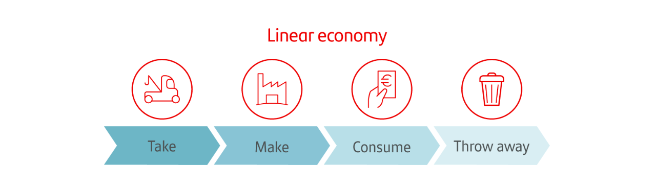 Linear economy - take, make, consume, throw away