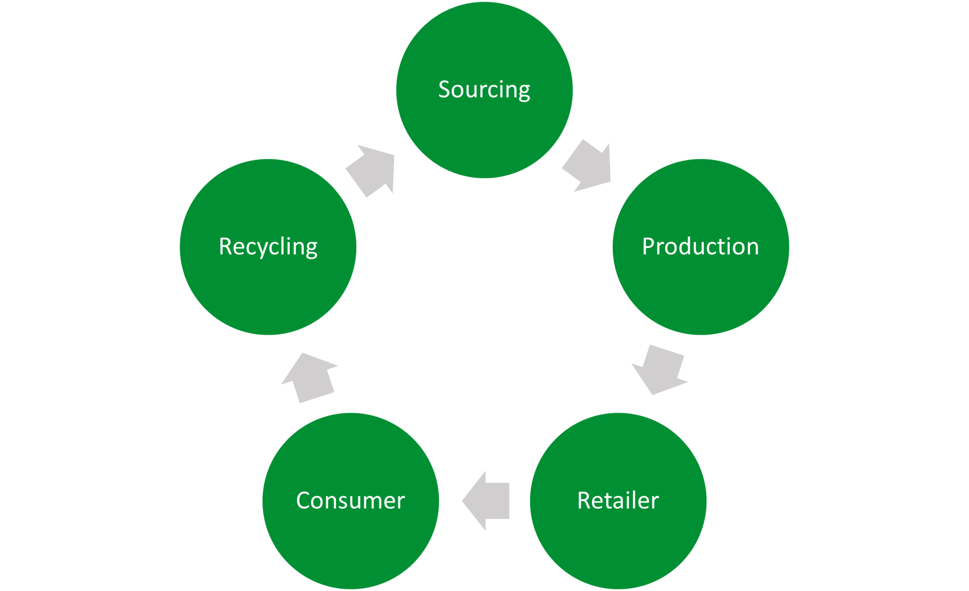 Cycle of Recycling - Sourcing, Production, Retailer, Consumer, and Recycling