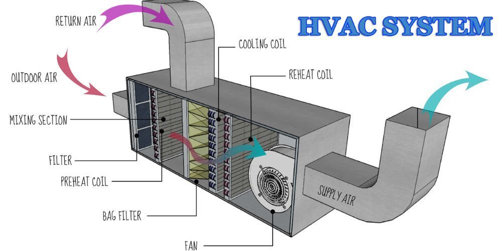 Main Components of HVAC System- How it Works