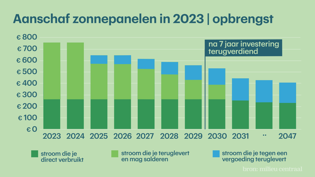 Ook Zonder Salderingsregeling Is Het Aantrekkelijk Zonnepanelen Te Bezitten!