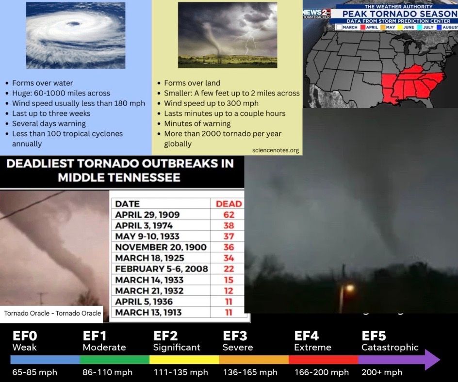 Comparison of hurricane and tornado characteristics, tornado outbreak data in Middle TN, and tornado intensity scale.