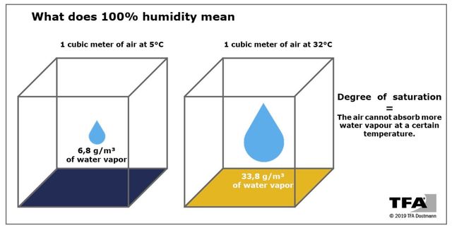 How Humid Is High Humidity