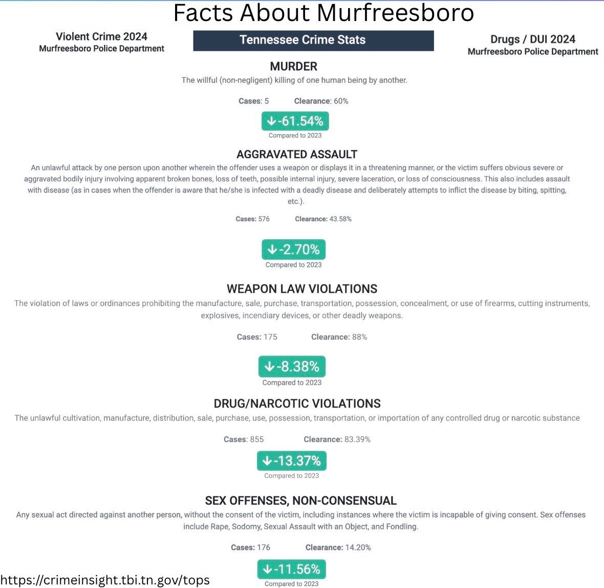 Crime statistics for Murfreesboro, TN: murder up 41.54%, aggravated assault up 2.70%, weapon law violations up 8.58%, drug violations up 13.37%, sex offenses up 11.56%.