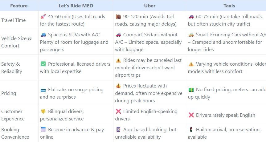 Comparison table of travel features for 