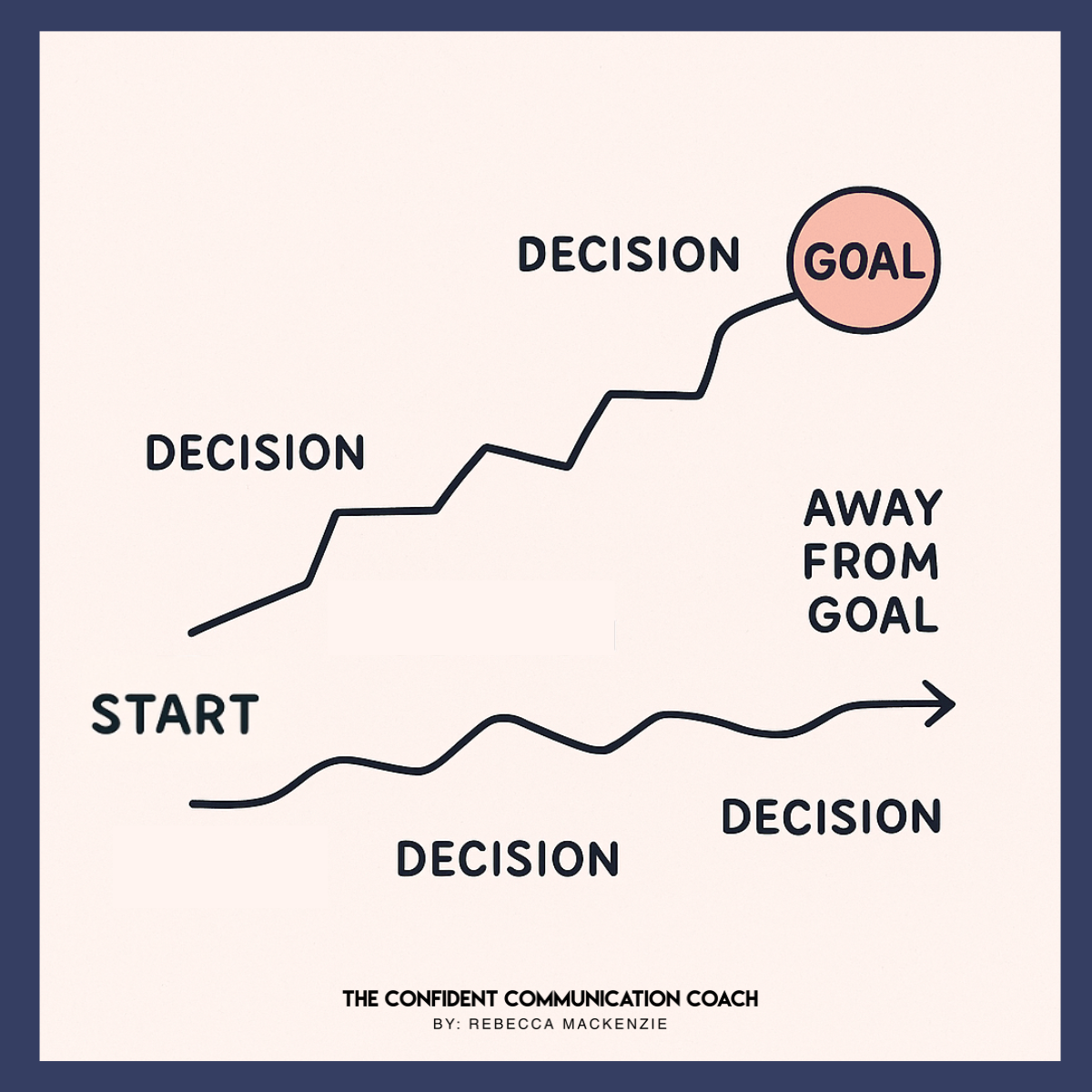 Diagram showing a path toward a goal with upward decisions and a path away with indecisive decisions.