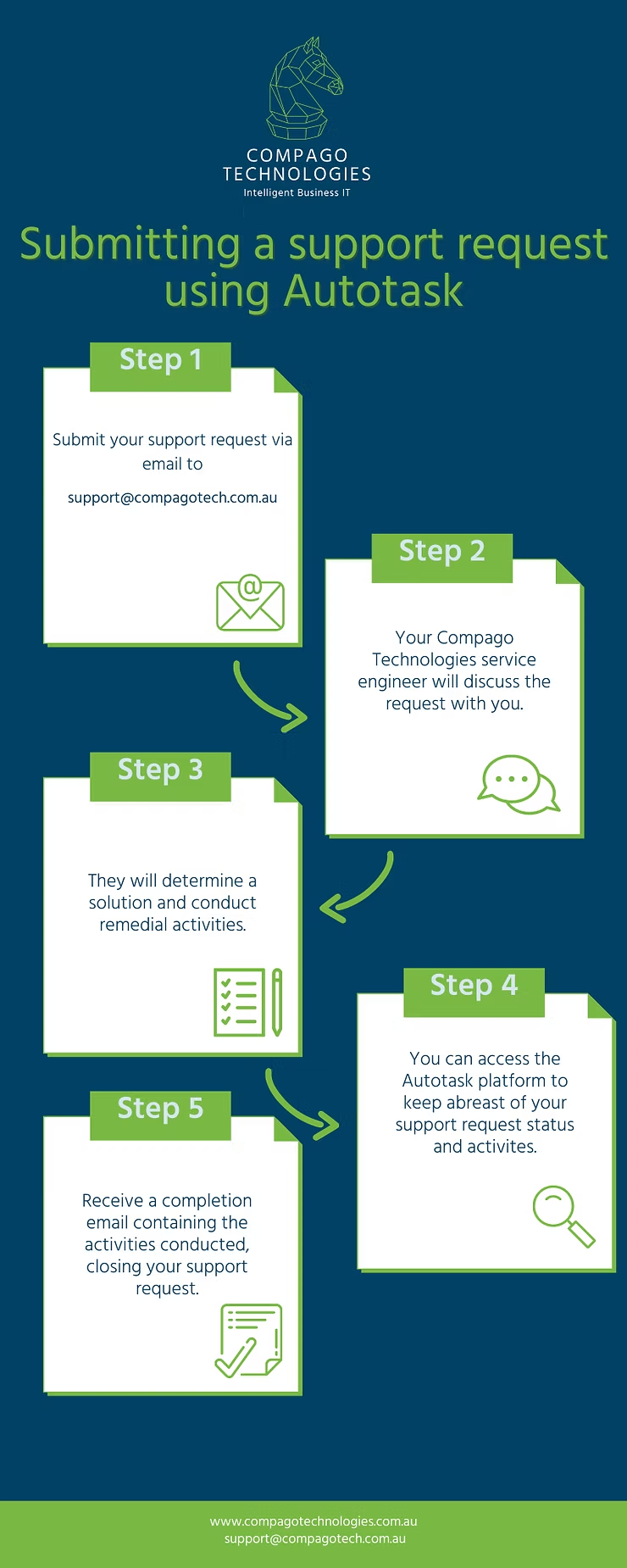 Infographic on Submitting a Support Request Using Autotask — Compago Technologies In Cambridge, TAS