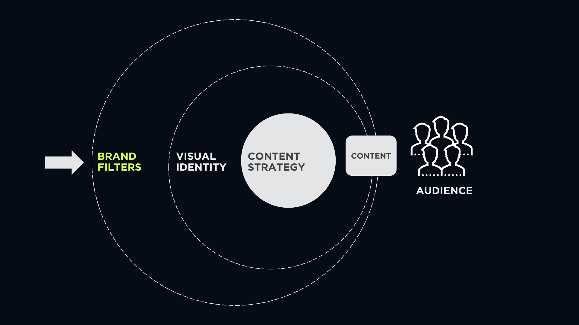 A diagram showing a flow from brand filters through visual identity and content strategy to content reaching an audience.