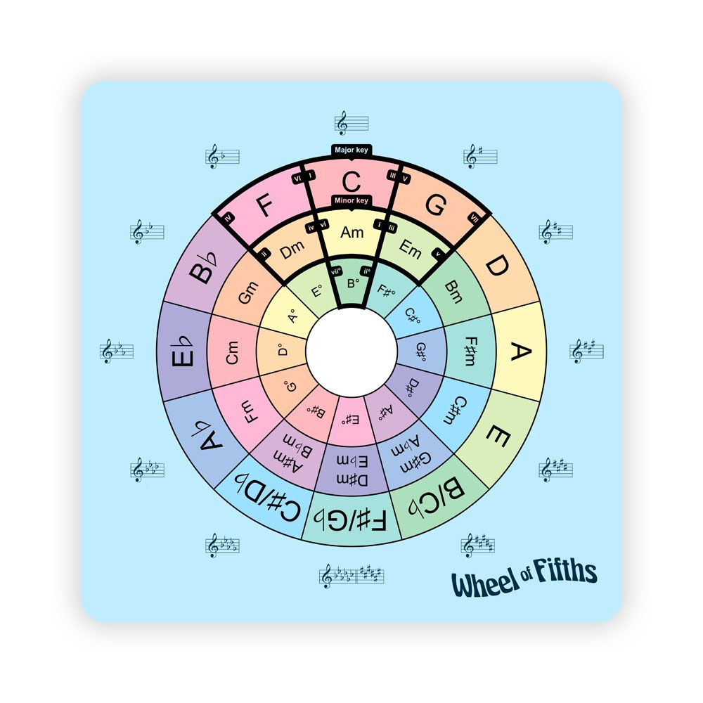 Met de Wheel of Fifths Songwriting Tool, gebaseerd op de kwintencirkel, leer je alles over muziektheorie: van intervallen, toonladders, akkoorden en akkoordenschema’s tot majeur- en mineurtoonaarden en meer.