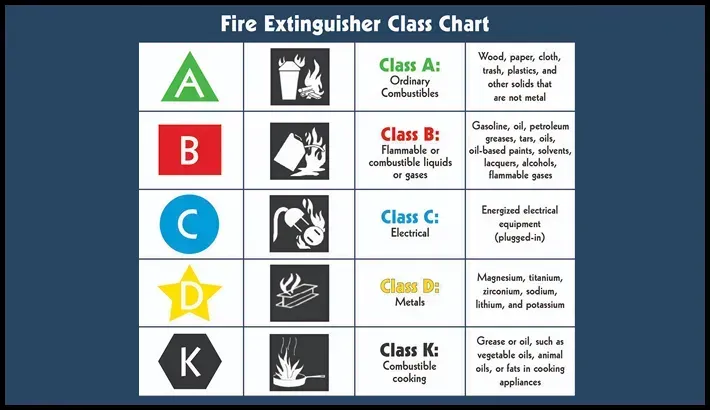 Fire extinguisher classification chart