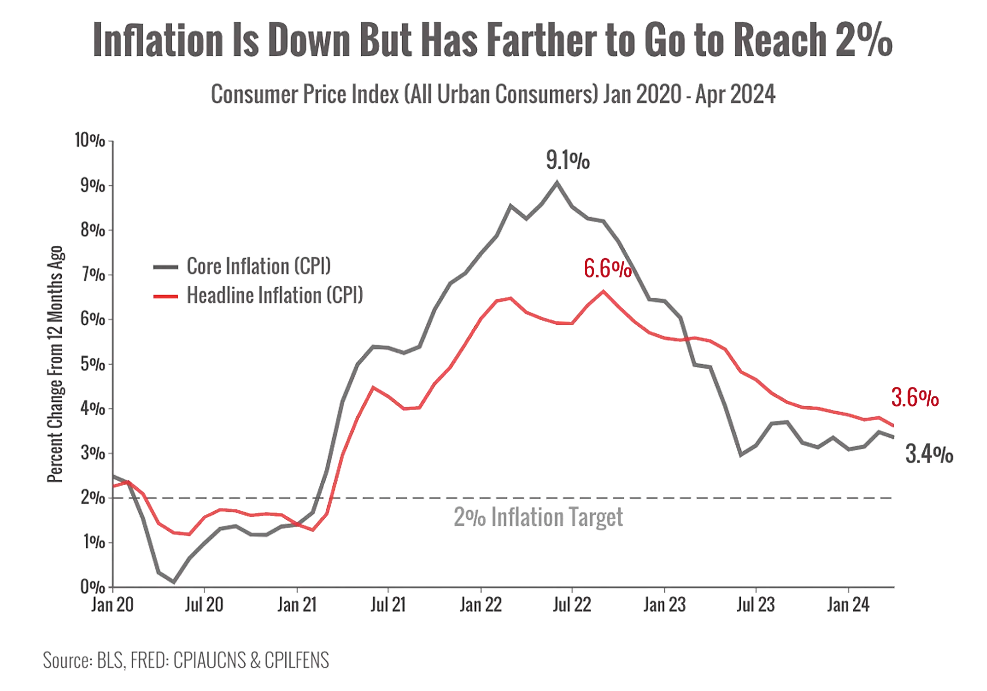 A graph showing inflation is down but has farther to go to reach 2 %