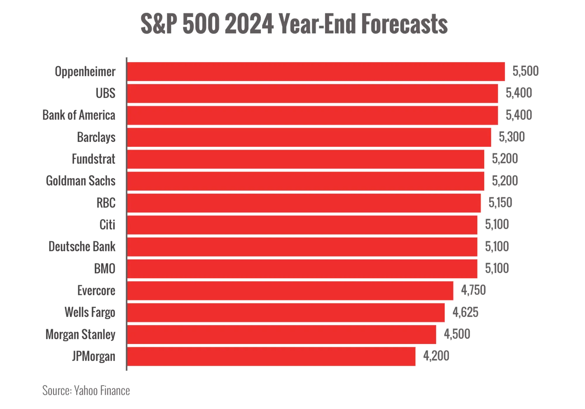 A graph showing the s & p 500 2024 year end forecasts